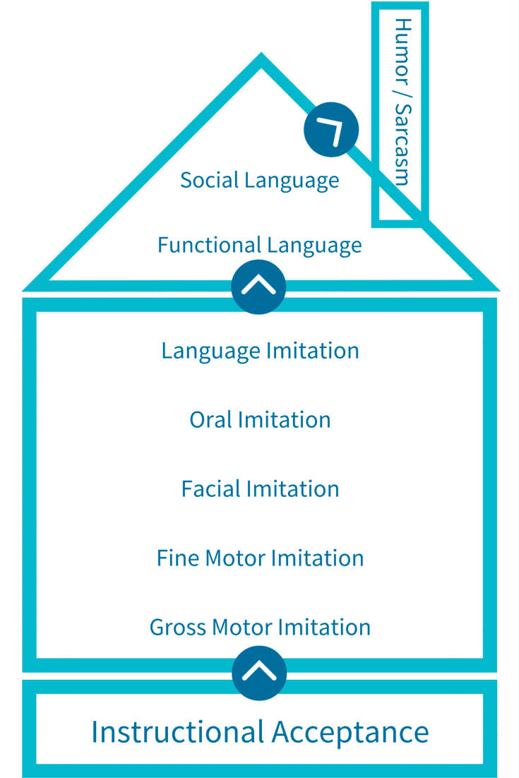 Instructional Acceptance Chart