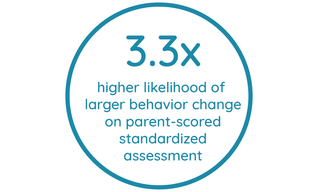 3.3x higher likelihood of larger behavior change