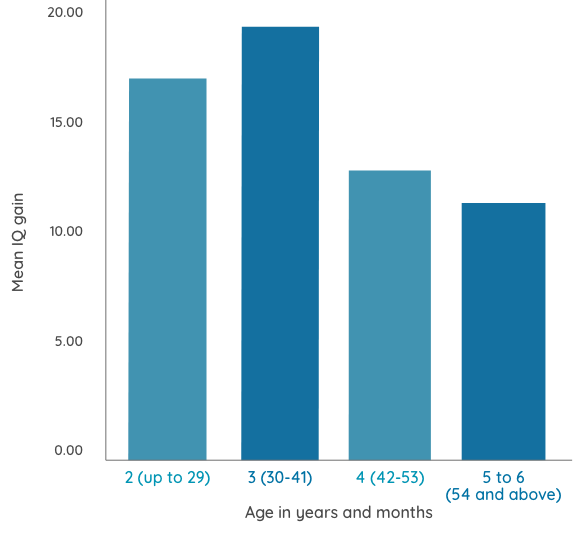 Early intervention chart