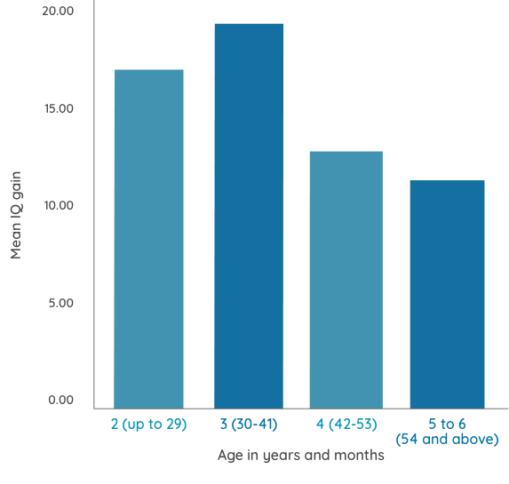 Early intervention chart
