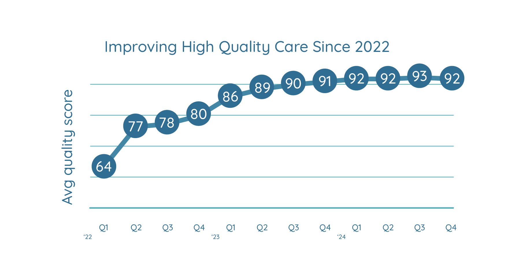 Improving high quality care