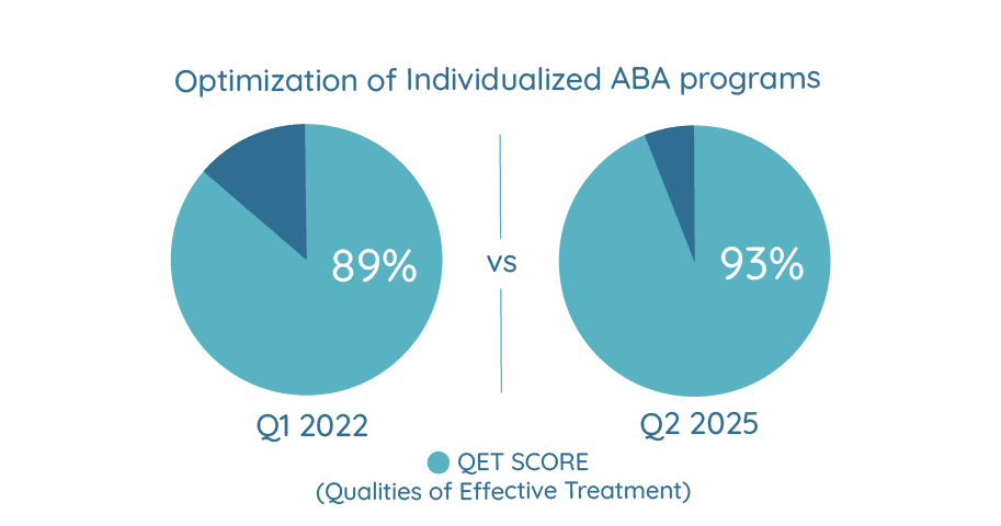 Optimization of Individualized ABA Programs