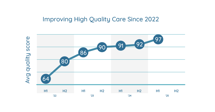 High Quality Care