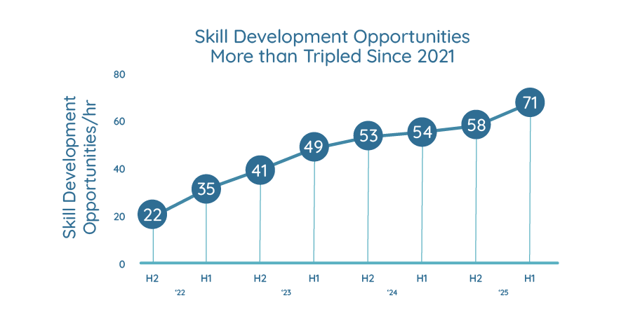 Skill development opportunities
