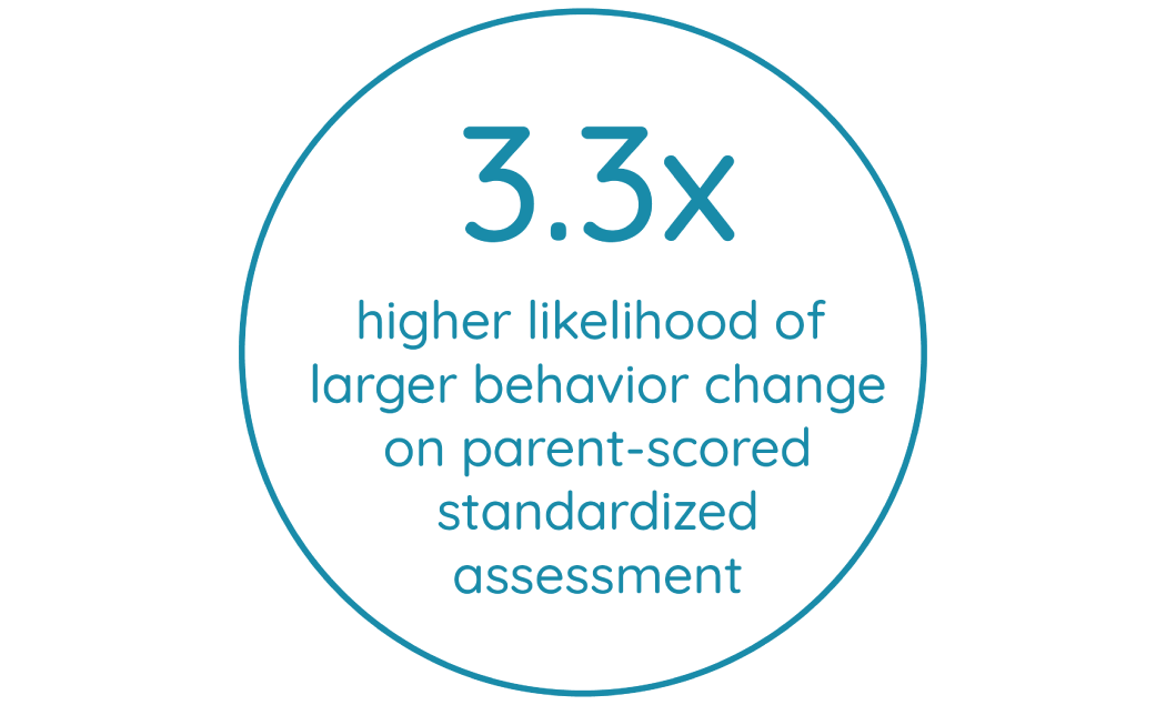 3.3x higher likelihood