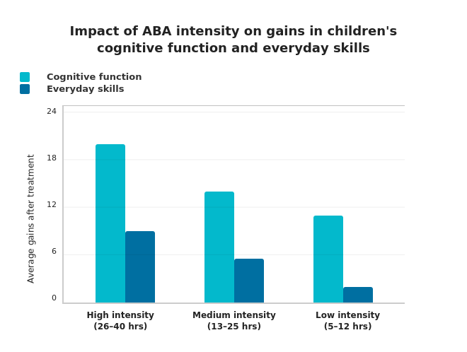 Aba Intensity on gains in Children's cognitive function and everyday skills