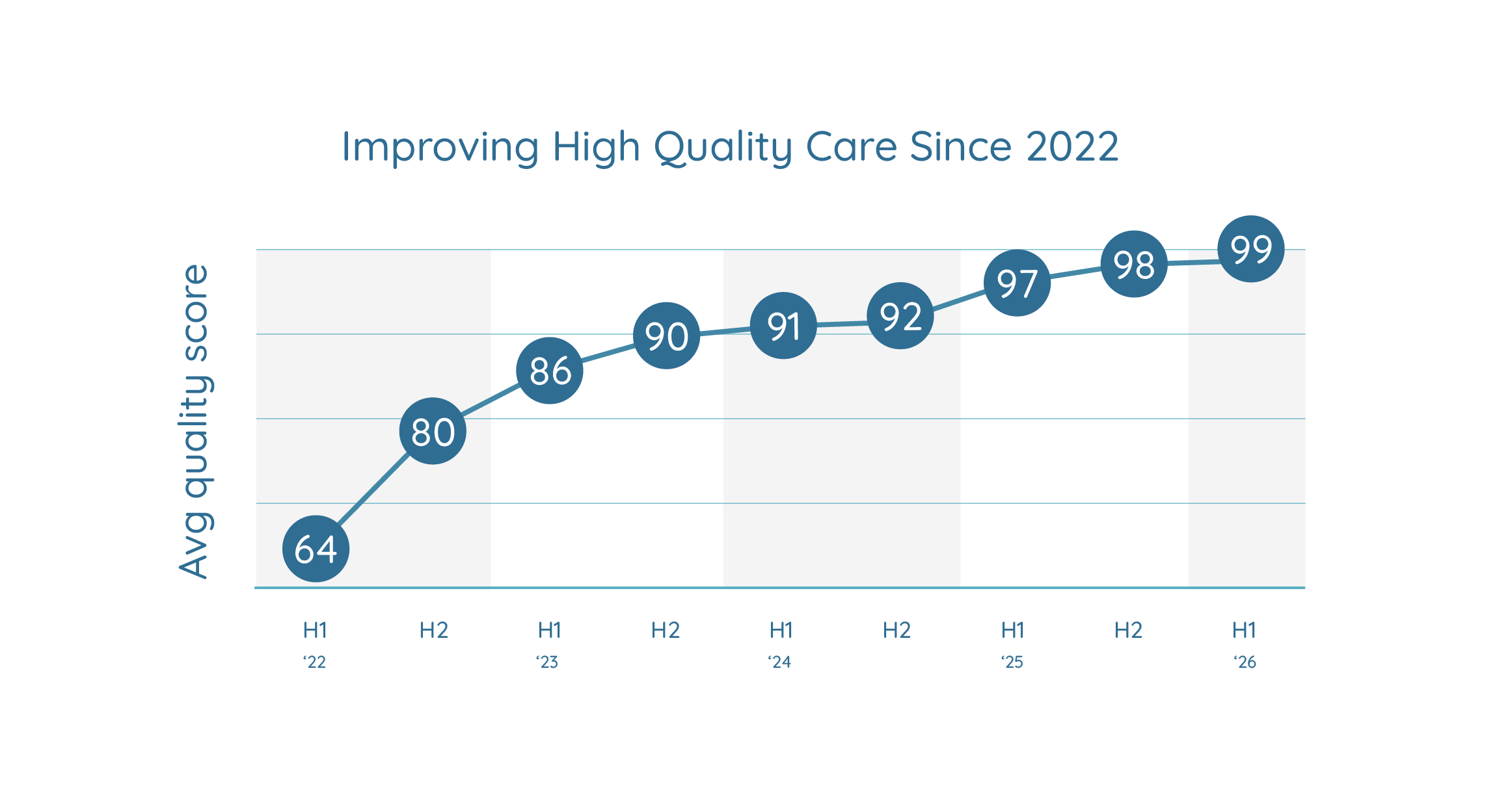 Average Quality Score improved from 64 to 99 out of 100 since implementing PathTap