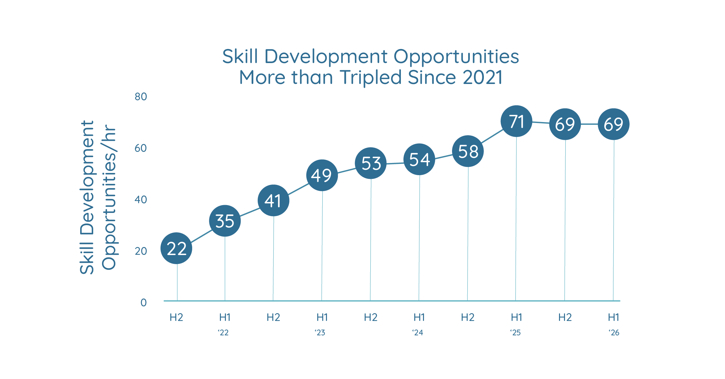 Skill development opportunities have more than tripled since 2021